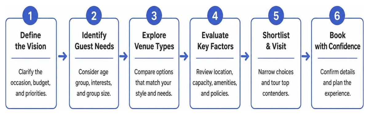 venue planning process framework