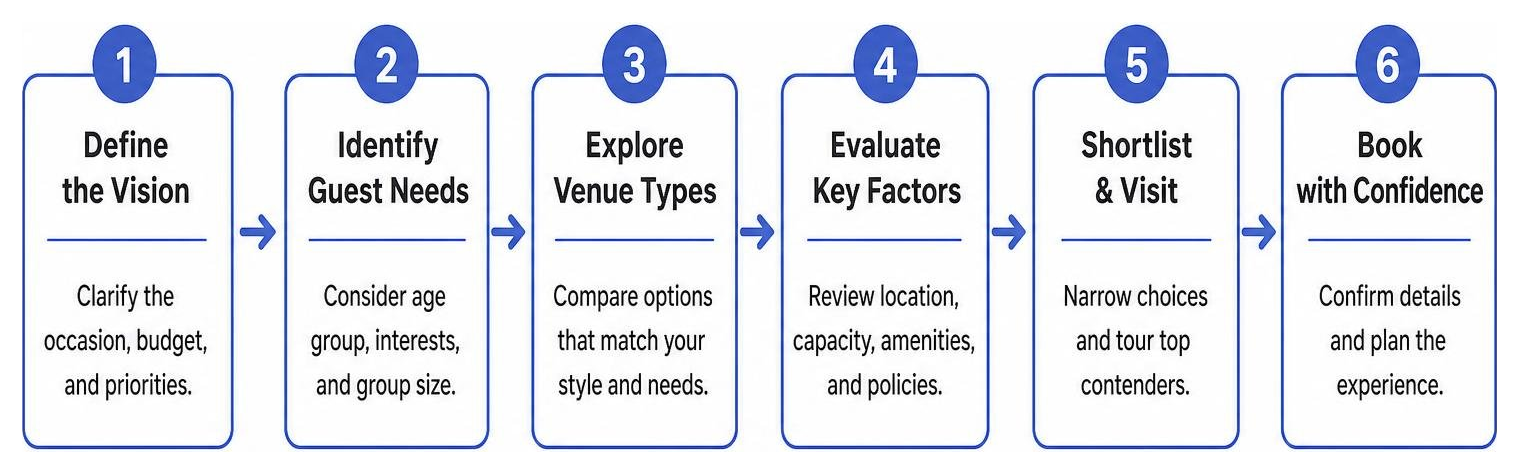 venue planning process framework