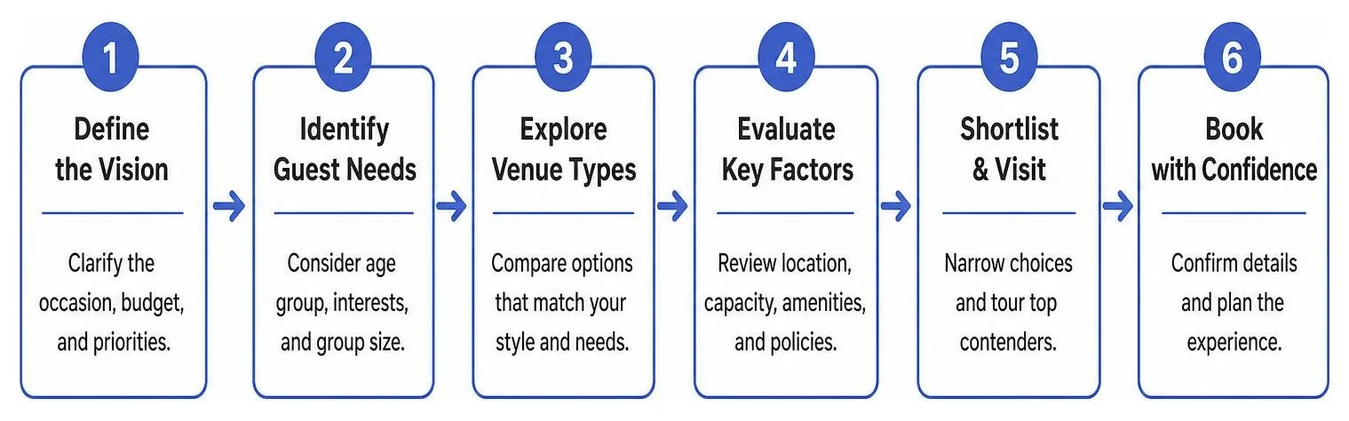 venue planning process framework